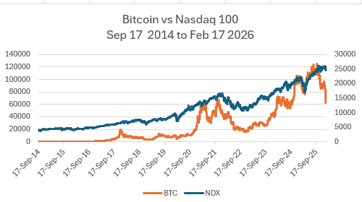 BTC vs NDX 100